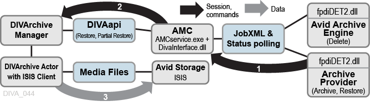 AMC Direct ISIS Restore Workflow