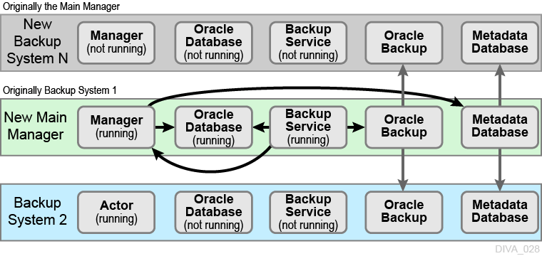 Successful Failover Procedure Complete