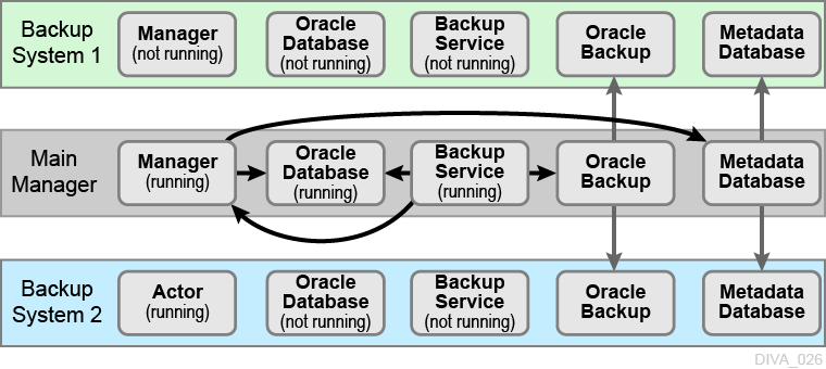 Typical DIVArchive Configuration
