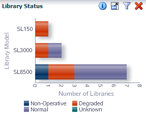 Sample bar chart showing library status