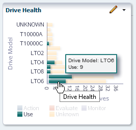 Drive health pane with mouse over LTO6 section.