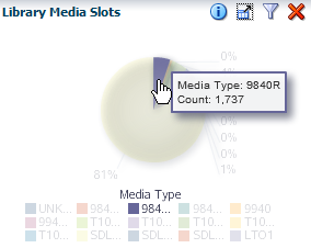 Pie chart with Media Count highlighted by hovering over it
