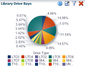 Sample pie chart showing library drive bays