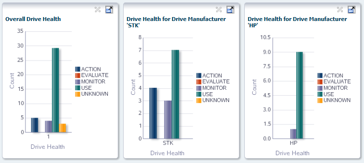 Three graphs showing the aggregated data from pivot table