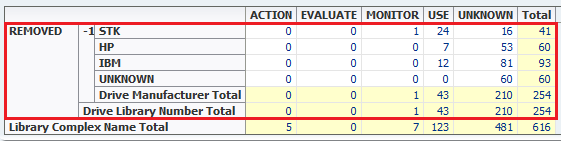 Sample pivot table with REMOVED layer displayed.