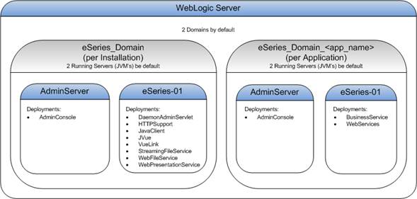 Weblogic Server