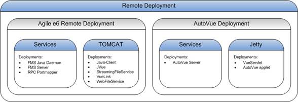 Remote Deployment