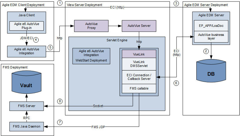 AutoVue Integration communication