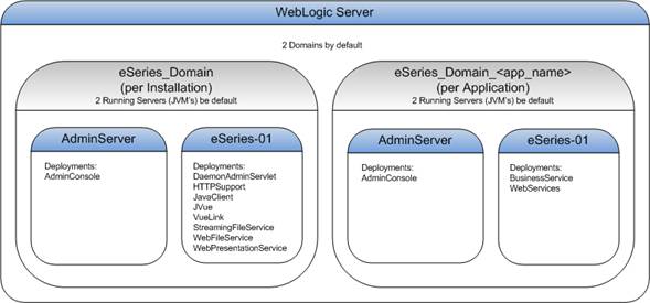 WebLogic Server
