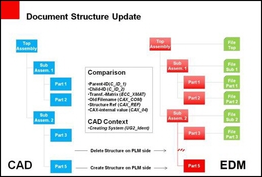 Document Update Structure post update