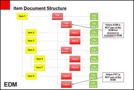 Item Document Structure