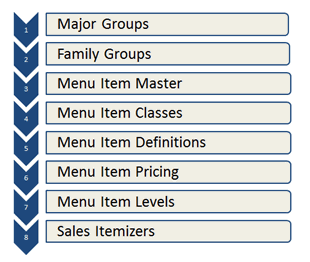 This figure shows the recommended order for configuring menu items in the Enterprise Management Console (EMC).