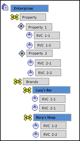 This figure shows an example zone configuration for brands.