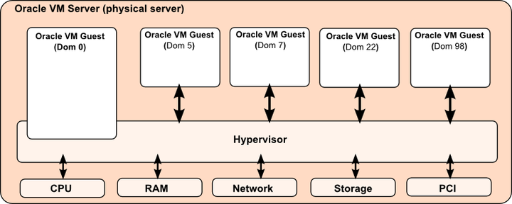 Oracle VM Serverは、システム・ハードウェアと直接通信するハイパーバイザを実行します。 仮想マシンは、ハイパーバイザの上部でドメインとして実行されます。 ゲスト・オペレーティング・システムは、各ドメイン内にインストールされます。 dom0という名前のプライマリ・ドメインは、管理ドメインとして作成され、ハイパーバイザの管理およびプロビジョニングに使用されます。 