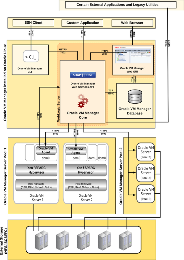 Oracle VMのアーキテクチャ。 あるコンピュータ上にあるOracle VM Manager Webインタフェース、管理サーバーおよびデータベースを示しています。 また、別のコンピュータ上にあるOracle VM Server、ハイパーバイザおよびホスト・コンピュータ・ハードウェアも示しています。 