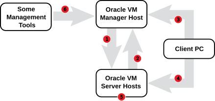 この図はOracle VM Managerのファイアウォールのルールを示しています。 これは、Oracle VM Managerホストと1とマークされたOracle VM Serverホスト間の接続を示しています。 これは、Oracle VM Serverホストと2とマークされたOracle VM Managerホストとの間の接続を示しています。 これは、クライアントPCと3とマークされたホストOracle VM Managerとの間の接続を示しています。 これは、クライアントPCと4とマークされたホストOracle VM Serverとの間の接続を示しています。 これは、5とマークされたすべてのOracle VM Serverホスト間の接続を示しています。 6とマークされたOracle VM Managerホストへの接続を持ついくつかの管理ツールが表示されます。