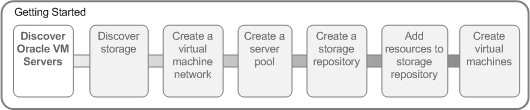 この図は、チュートリアルにおける位置を視覚的に示しています。 Discover Oracle VM Serversオプションが選択されています。 これは7ステップのプロセスの1つです。