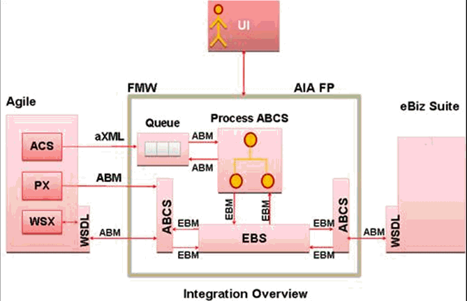 Surrounding text describes Figure 2-1 .