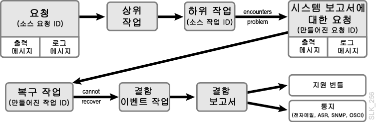주변 텍스트에서 설명되는 샘플 결함 플로우입니다.