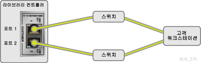 2개의 별도 스위치에 라이브러리 컨트롤러 고객 네트워크 연결