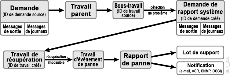Exemple de workflow de panne décrit dans le texte environnant.
