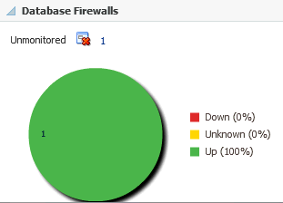 Database firewalls pie-chart