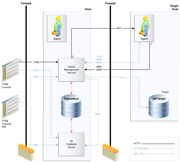 Firewall Port Requirements