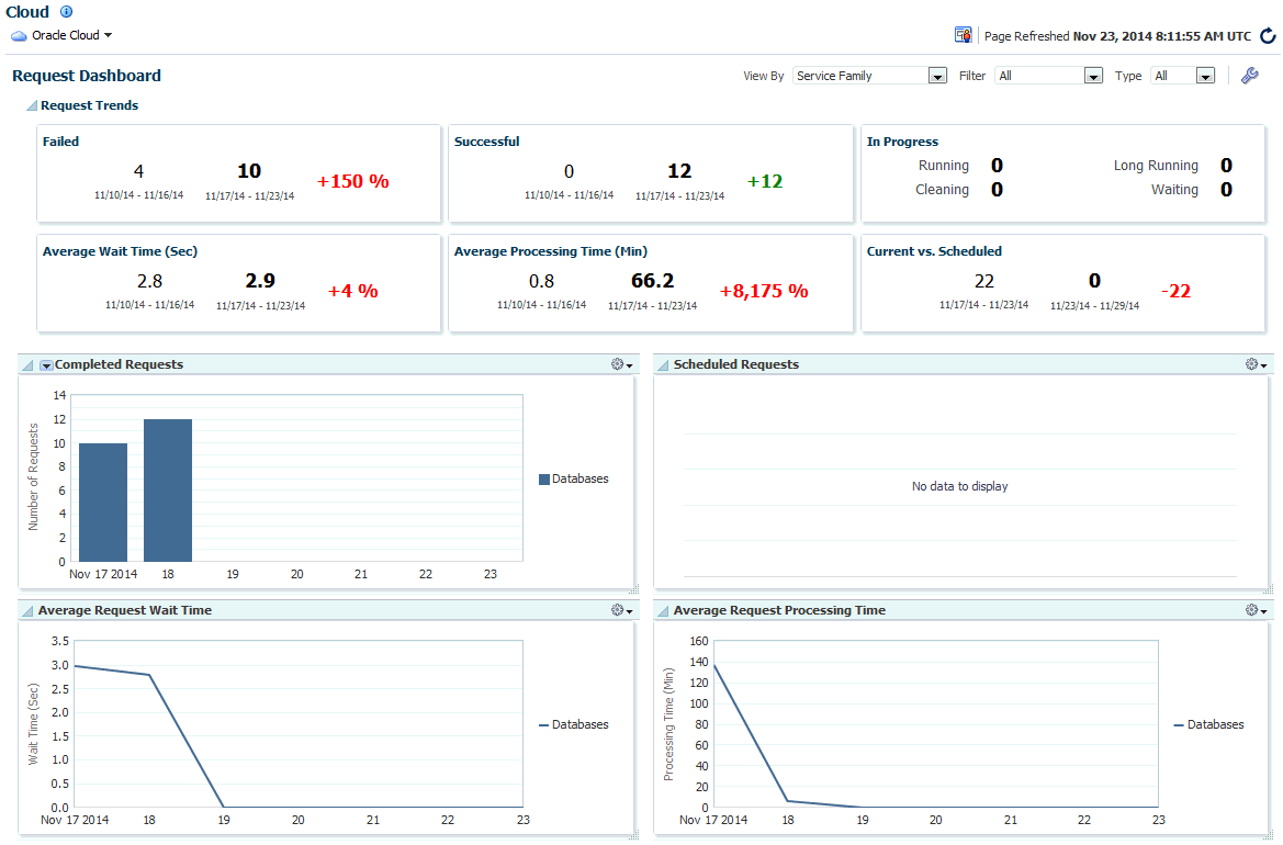 Cloud Request Dashboard