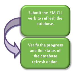 Refreshing a Database Profile Using EM CLI Verbs