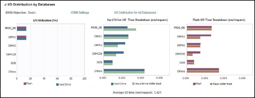 I/O Distribution by Databases