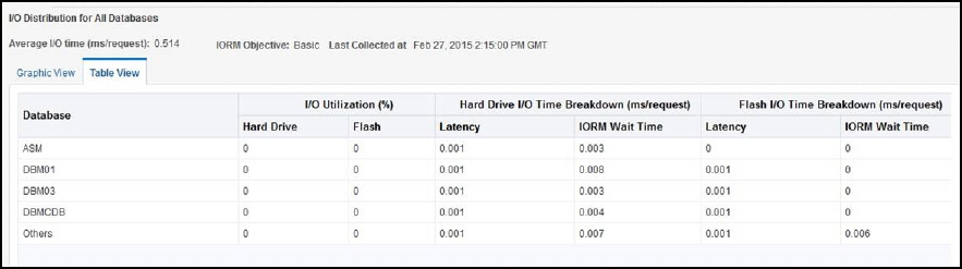 I/O Distribution by Databases - Table View