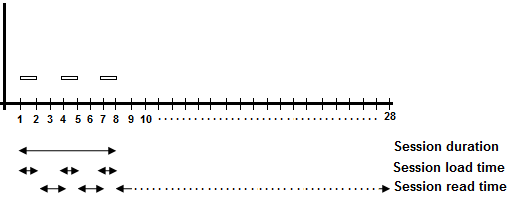 session duration