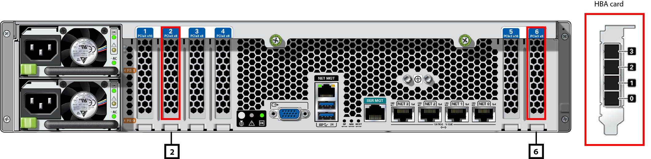 image:This image shows the ZS5-2 back panel with HBA slot                                 numbers.