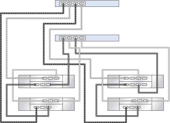 image:Clustered ZS3-2 controllers with one HBA connected to one DE3-24                         (right chain, first disk shelf) and three DE2-24 in two chains