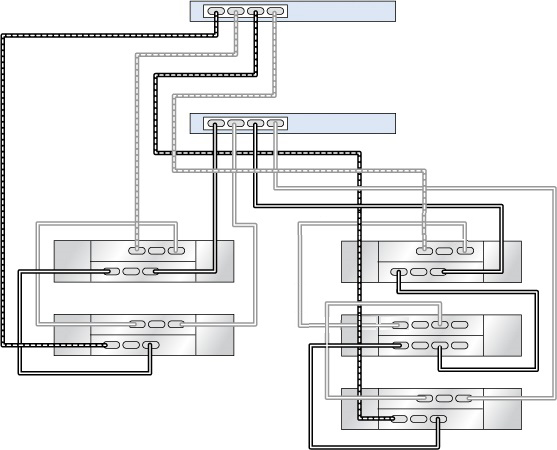 image:Clustered ZS3-2 controllers with one HBA connected to one DE3-24                         (right chain, second disk shelf) and four DE2-24 in two chains