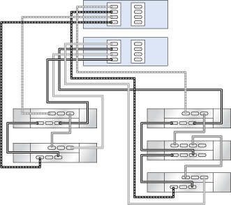 image:Clustered ZS5-2 controllers with one HBA connected to one DE3-24                         (right chain, second disk shelf) and four DE2-24 in two chains