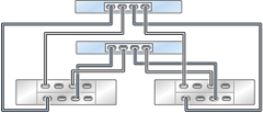 image:Graphic showing clustered ZS3-2 controllers with one HBA connected                             to two DE3-24 disk shelves in two chains