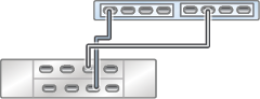 image:Graphic showing standalone ZS3-2 controller with two HBAs connected                             to one DE3-24 disk shelf in a single chain