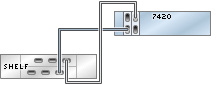 image:graphic showing 7420 standalone controller with two HBAs                                 connected to one DE2-24 disk shelf in a single chain