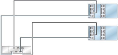 image:graphic showing ZS4-4/ZS3-4 clustered controllers with four                                 HBAs connected to one DE2-24 disk shelf in a single chain