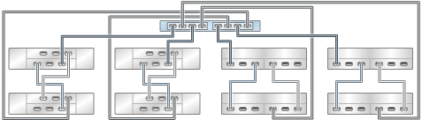 image:graphic showing ZS3-2 standalone controller with two HBAs connected                             to eight mixed disk shelves in four chains (DE2-24 shown on the                             left)