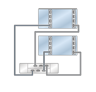 image:Graphic showing clustered ZS5-2 controllers with two HBAs connected                             to one DE2-24 disk shelf in a single chain