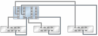 image:Graphic showing standalone ZS5-4 controller with four HBAs                             connected to three DE3-24 disk shelves in three chains