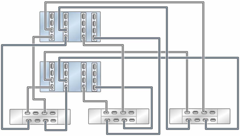 image:Graphic showing clustered ZS7-2 HE controllers with four HBAs connected to three DE3-24 disk shelves in three chains