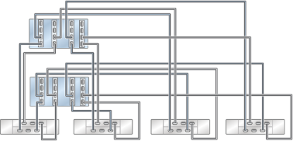 image:Graphic showing clustered ZS5-4 controllers with four HBAs                             connected to four DE2-24 disk shelves in four chains