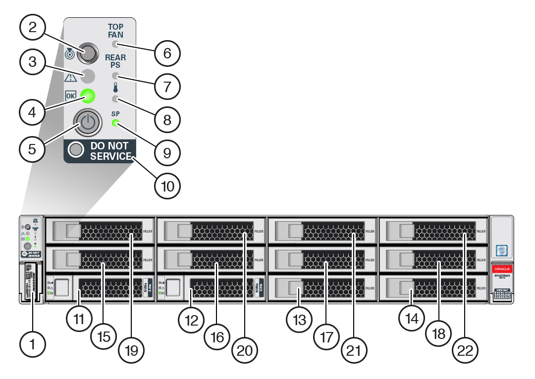 image:Front panel of Oracle ZFS Storage ZS7-2 with callouts for following                table.