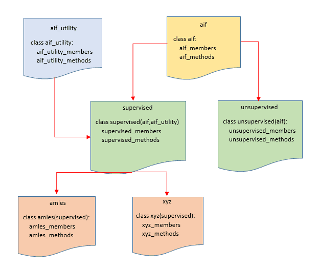 ML4AML Module Hierarchy