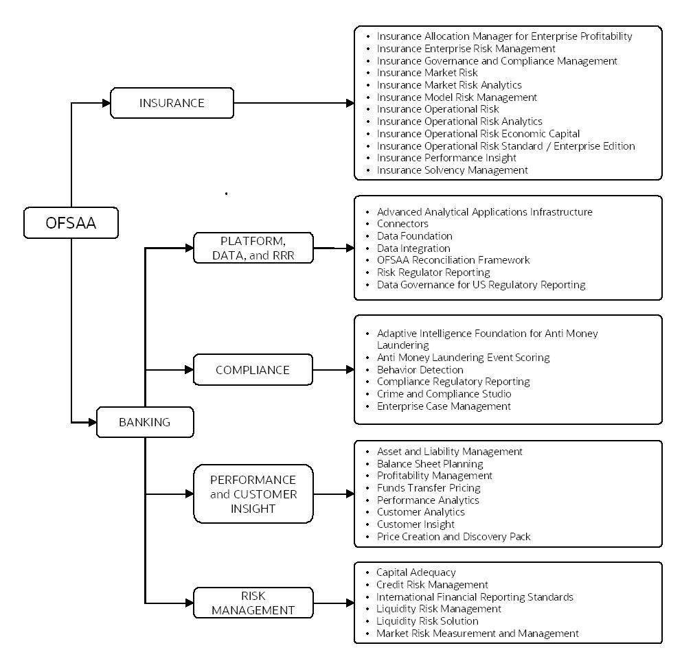 Description of OFSAA Application Packs follows This illustration shows all the OFSAA products. Description of OFSAA Application Packs follows This illustration shows all the OFSAA products.