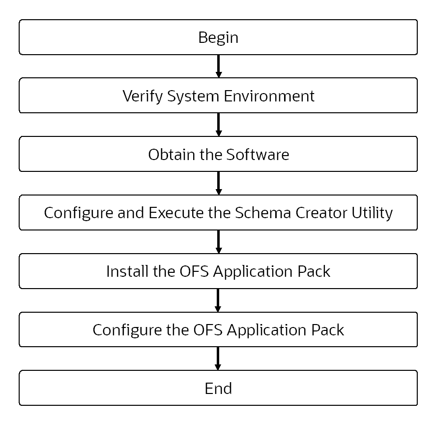 Description of Installation Flow follows This illustration shows the MRMM installation flow. Description of Installation Flow follows This illustration shows the MRMM installation flow.
