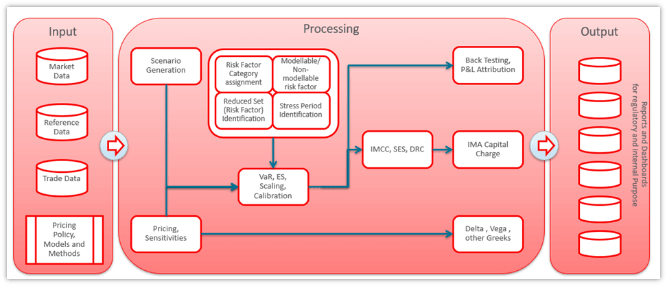 This illustration shows the MRMM process data flows from the Input layer to the processing layer, followed by the output layer.